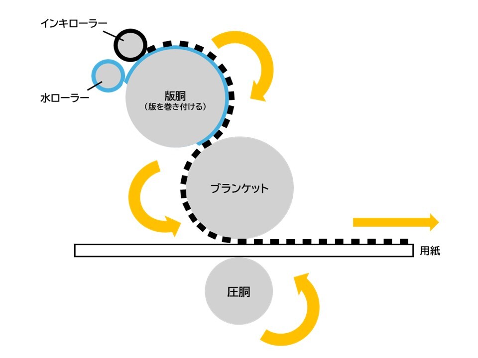 オフセット印刷の構造